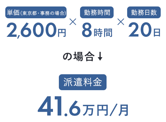 派遣料金の例
