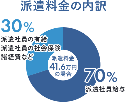 派遣料金の例