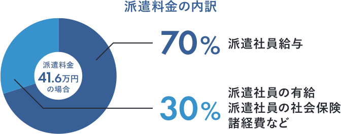 派遣料金の例
